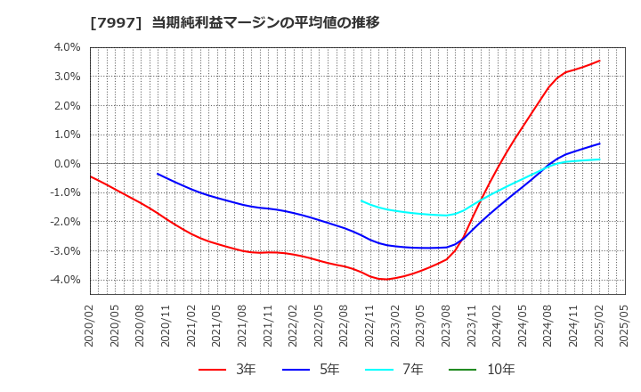 7997 (株)くろがね工作所: 当期純利益マージンの平均値の推移