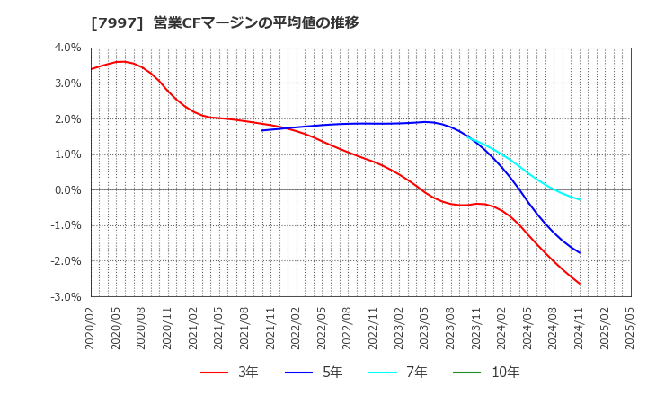 7997 (株)くろがね工作所: 営業CFマージンの平均値の推移