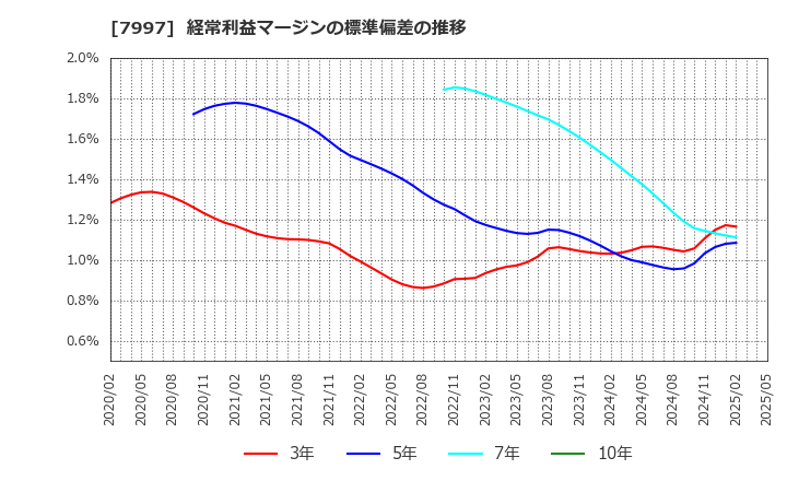 7997 (株)くろがね工作所: 経常利益マージンの標準偏差の推移
