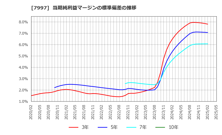 7997 (株)くろがね工作所: 当期純利益マージンの標準偏差の推移