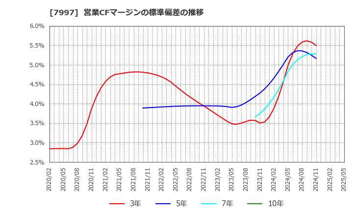7997 (株)くろがね工作所: 営業CFマージンの標準偏差の推移