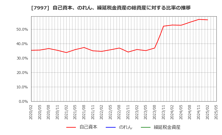 7997 (株)くろがね工作所: 自己資本、のれん、繰延税金資産の総資産に対する比率の推移