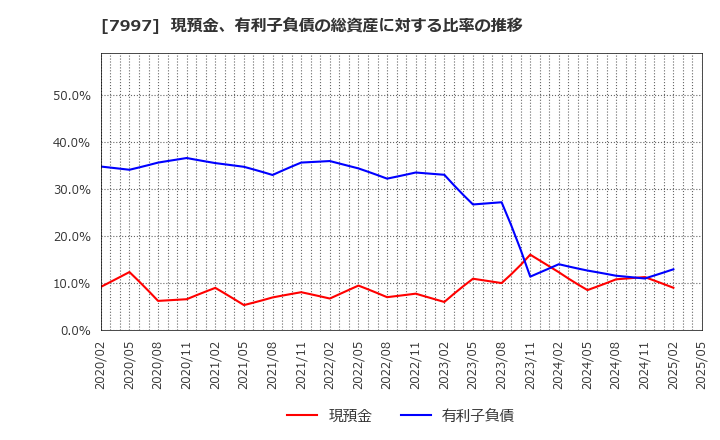 7997 (株)くろがね工作所: 現預金、有利子負債の総資産に対する比率の推移