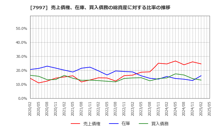 7997 (株)くろがね工作所: 売上債権、在庫、買入債務の総資産に対する比率の推移