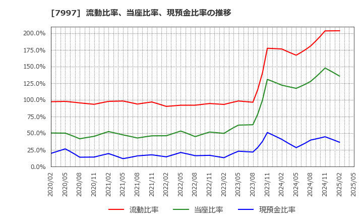7997 (株)くろがね工作所: 流動比率、当座比率、現預金比率の推移
