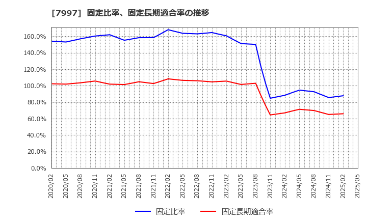 7997 (株)くろがね工作所: 固定比率、固定長期適合率の推移