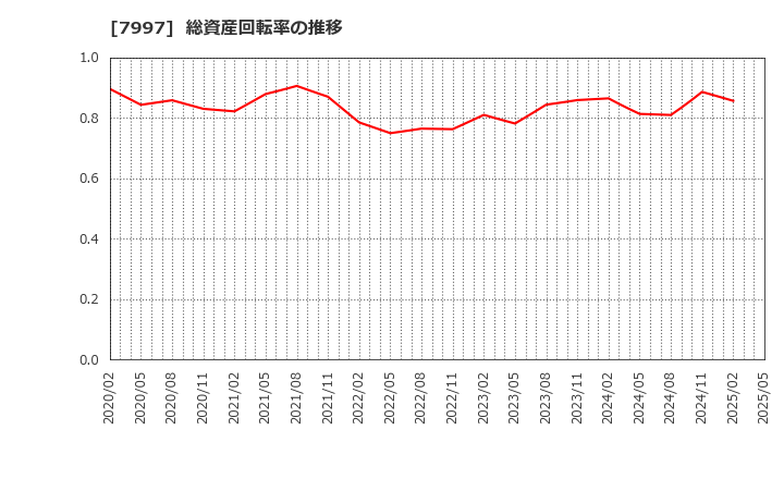 7997 (株)くろがね工作所: 総資産回転率の推移