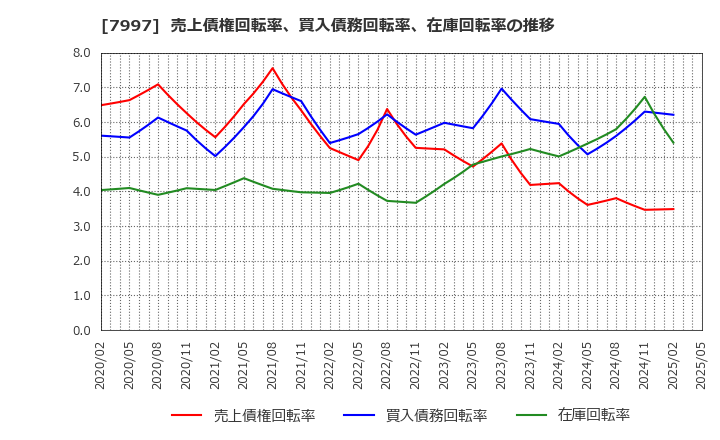 7997 (株)くろがね工作所: 売上債権回転率、買入債務回転率、在庫回転率の推移