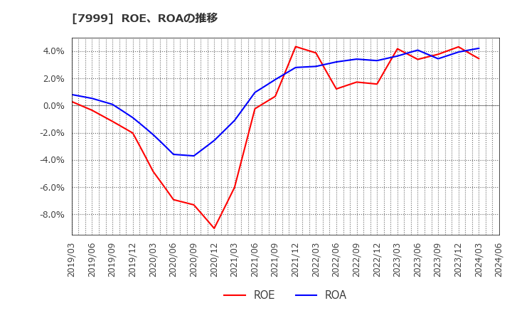 7999 ＭＵＴＯＨホールディングス(株): ROE、ROAの推移