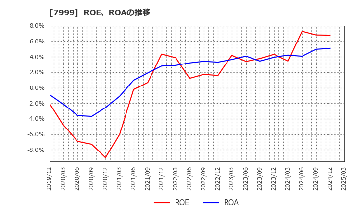 7999 ＭＵＴＯＨホールディングス(株): ROE、ROAの推移