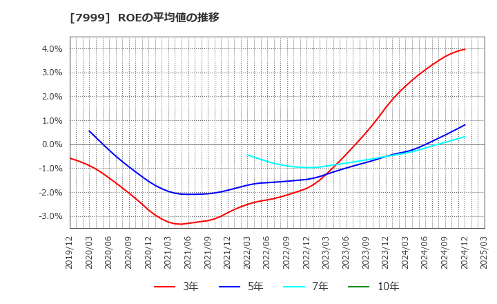 7999 ＭＵＴＯＨホールディングス(株): ROEの平均値の推移