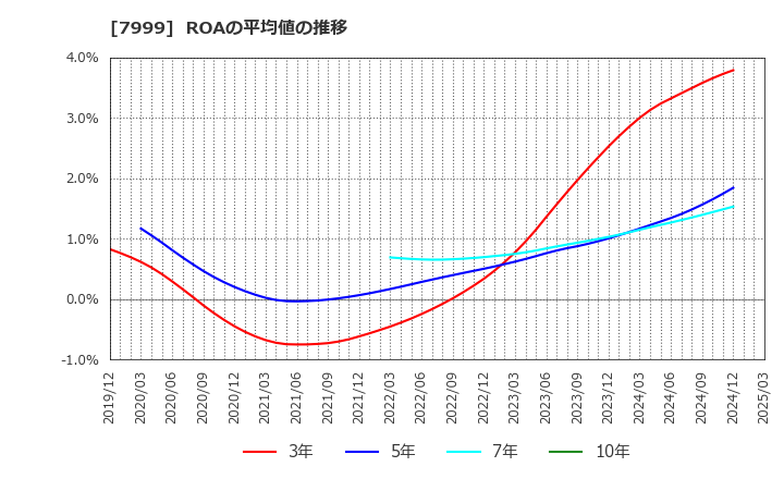 7999 ＭＵＴＯＨホールディングス(株): ROAの平均値の推移