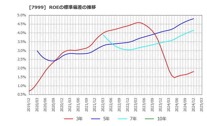 7999 ＭＵＴＯＨホールディングス(株): ROEの標準偏差の推移