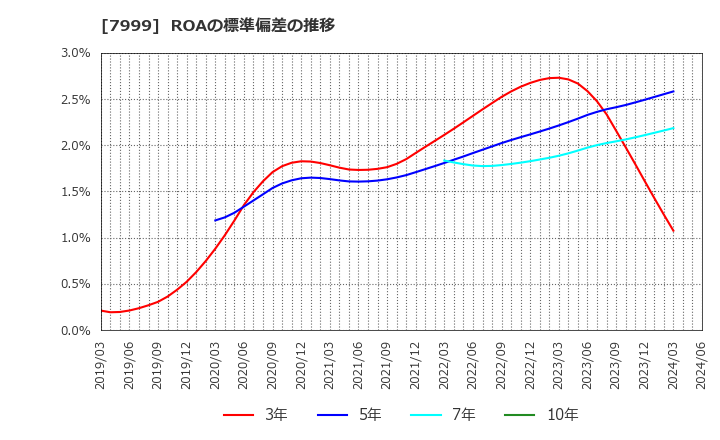 7999 ＭＵＴＯＨホールディングス(株): ROAの標準偏差の推移