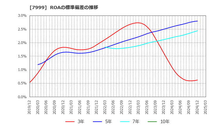 7999 ＭＵＴＯＨホールディングス(株): ROAの標準偏差の推移