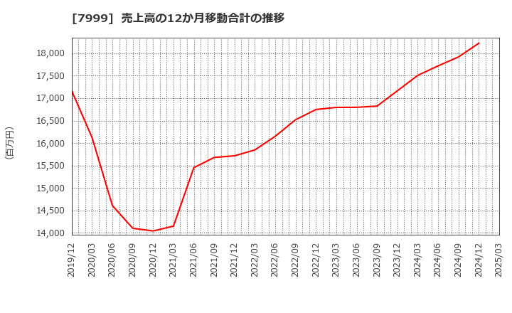 7999 ＭＵＴＯＨホールディングス(株): 売上高の12か月移動合計の推移