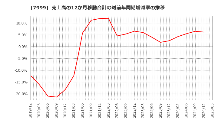 7999 ＭＵＴＯＨホールディングス(株): 売上高の12か月移動合計の対前年同期増減率の推移