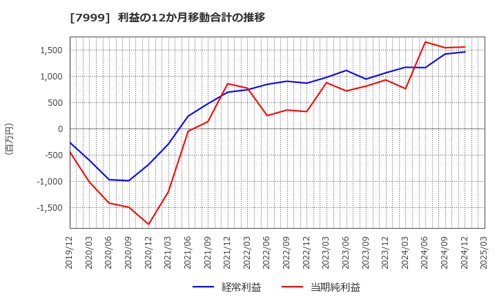 7999 ＭＵＴＯＨホールディングス(株): 利益の12か月移動合計の推移