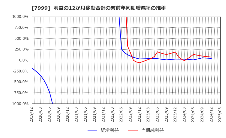 7999 ＭＵＴＯＨホールディングス(株): 利益の12か月移動合計の対前年同期増減率の推移
