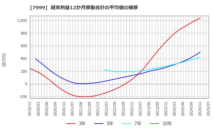 7999 ＭＵＴＯＨホールディングス(株): 経常利益12か月移動合計の平均値の推移