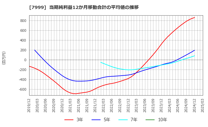 7999 ＭＵＴＯＨホールディングス(株): 当期純利益12か月移動合計の平均値の推移
