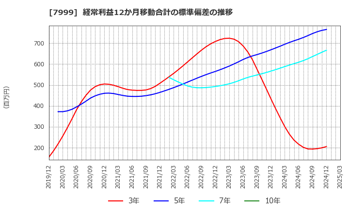 7999 ＭＵＴＯＨホールディングス(株): 経常利益12か月移動合計の標準偏差の推移