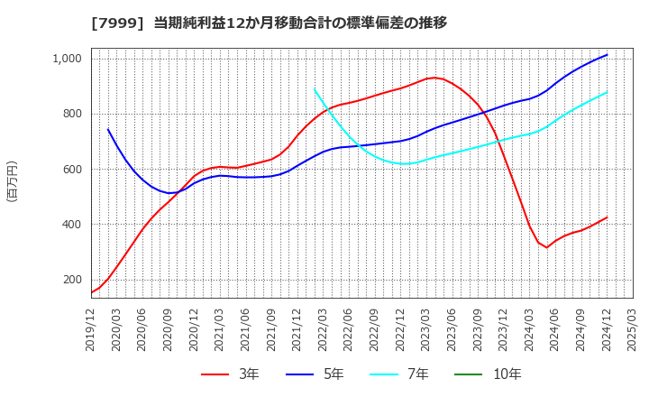 7999 ＭＵＴＯＨホールディングス(株): 当期純利益12か月移動合計の標準偏差の推移
