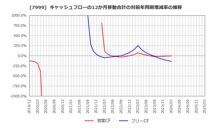 7999 ＭＵＴＯＨホールディングス(株): キャッシュフローの12か月移動合計の対前年同期増減率の推移