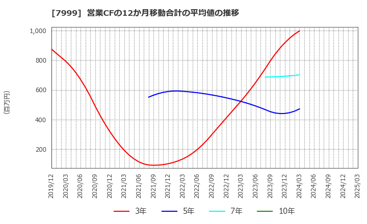 7999 ＭＵＴＯＨホールディングス(株): 営業CFの12か月移動合計の平均値の推移