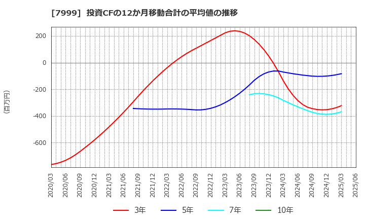 7999 ＭＵＴＯＨホールディングス(株): 投資CFの12か月移動合計の平均値の推移