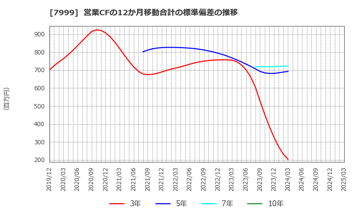 7999 ＭＵＴＯＨホールディングス(株): 営業CFの12か月移動合計の標準偏差の推移