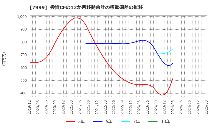 7999 ＭＵＴＯＨホールディングス(株): 投資CFの12か月移動合計の標準偏差の推移