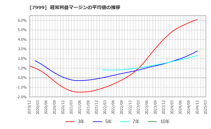7999 ＭＵＴＯＨホールディングス(株): 経常利益マージンの平均値の推移