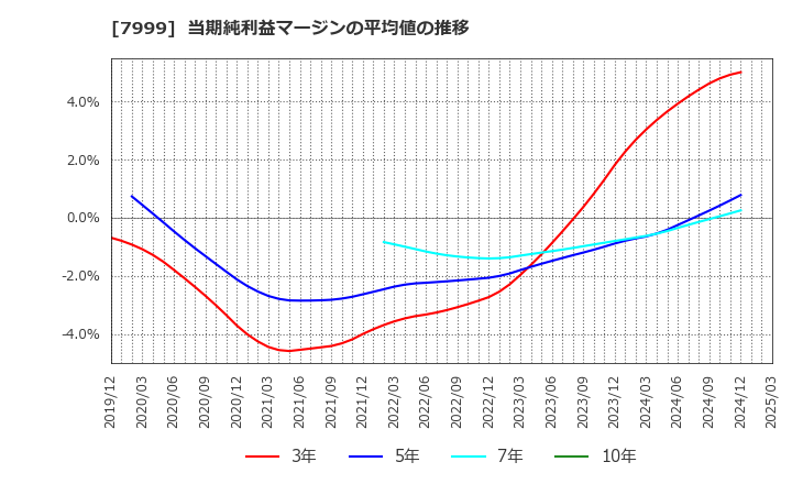 7999 ＭＵＴＯＨホールディングス(株): 当期純利益マージンの平均値の推移