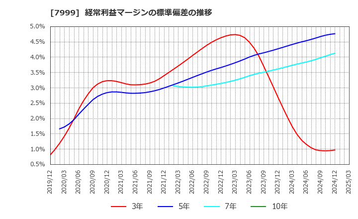 7999 ＭＵＴＯＨホールディングス(株): 経常利益マージンの標準偏差の推移