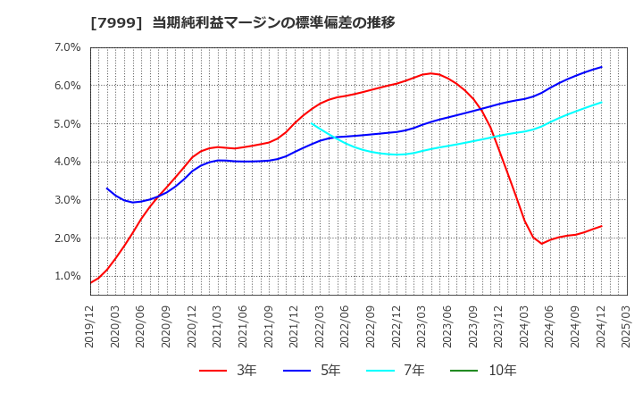 7999 ＭＵＴＯＨホールディングス(株): 当期純利益マージンの標準偏差の推移