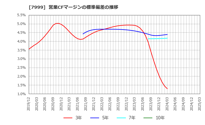 7999 ＭＵＴＯＨホールディングス(株): 営業CFマージンの標準偏差の推移