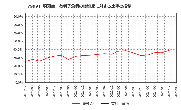 7999 ＭＵＴＯＨホールディングス(株): 現預金、有利子負債の総資産に対する比率の推移