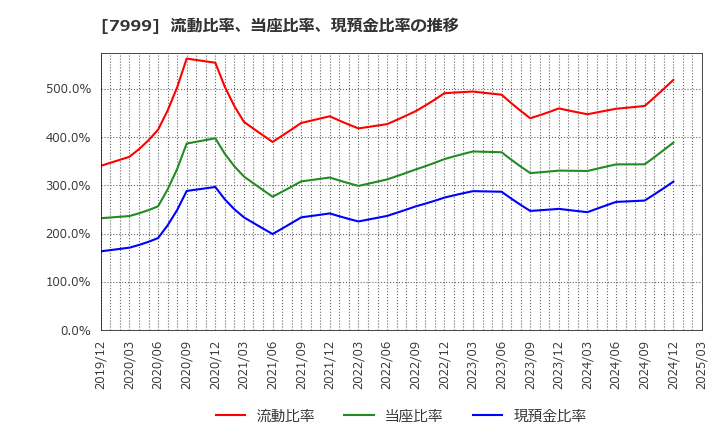 7999 ＭＵＴＯＨホールディングス(株): 流動比率、当座比率、現預金比率の推移