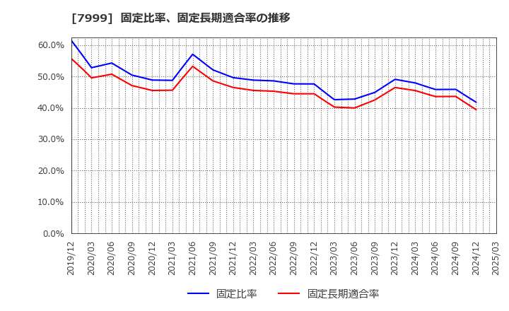 7999 ＭＵＴＯＨホールディングス(株): 固定比率、固定長期適合率の推移