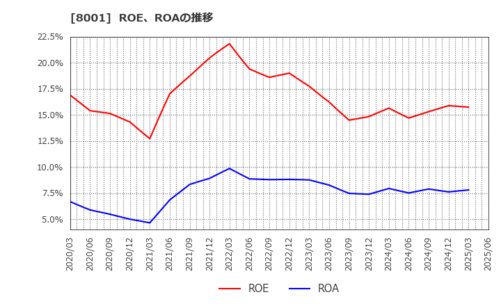 8001 伊藤忠商事(株): ROE、ROAの推移