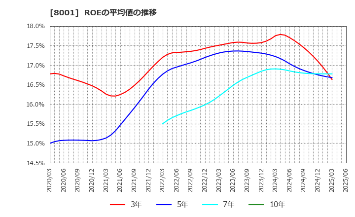 8001 伊藤忠商事(株): ROEの平均値の推移
