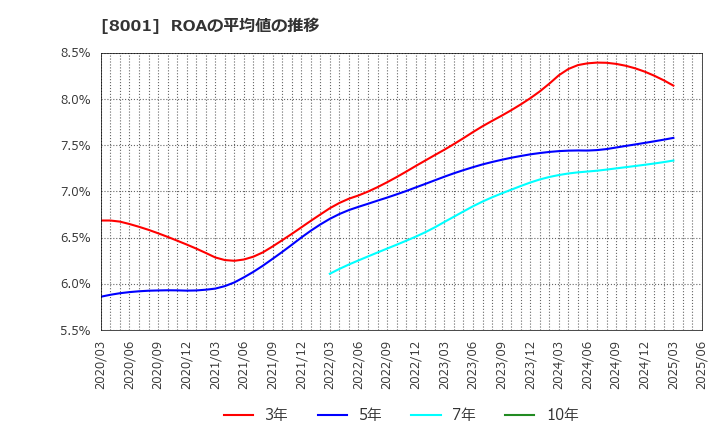 8001 伊藤忠商事(株): ROAの平均値の推移