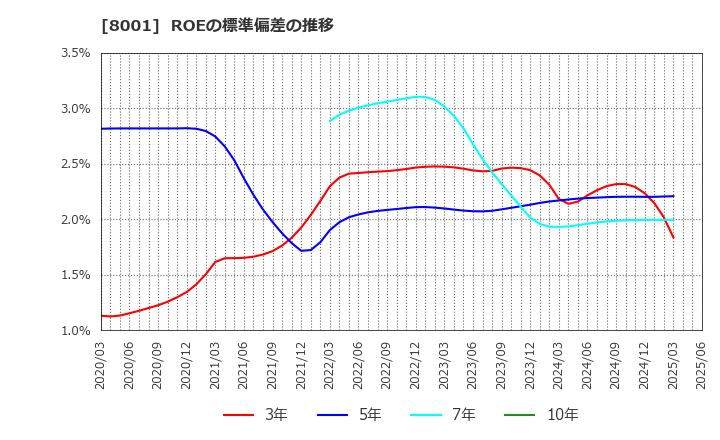 8001 伊藤忠商事(株): ROEの標準偏差の推移