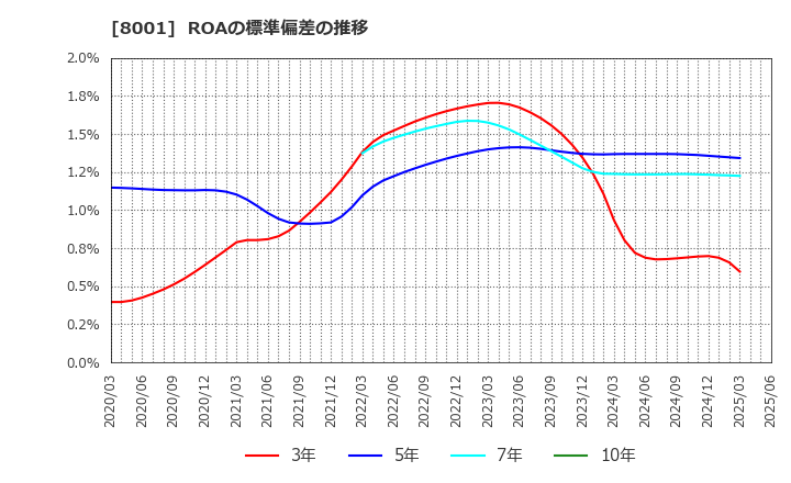 8001 伊藤忠商事(株): ROAの標準偏差の推移