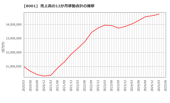 8001 伊藤忠商事(株): 売上高の12か月移動合計の推移