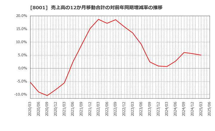 8001 伊藤忠商事(株): 売上高の12か月移動合計の対前年同期増減率の推移