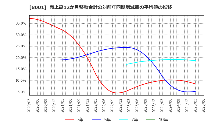 8001 伊藤忠商事(株): 売上高12か月移動合計の対前年同期増減率の平均値の推移