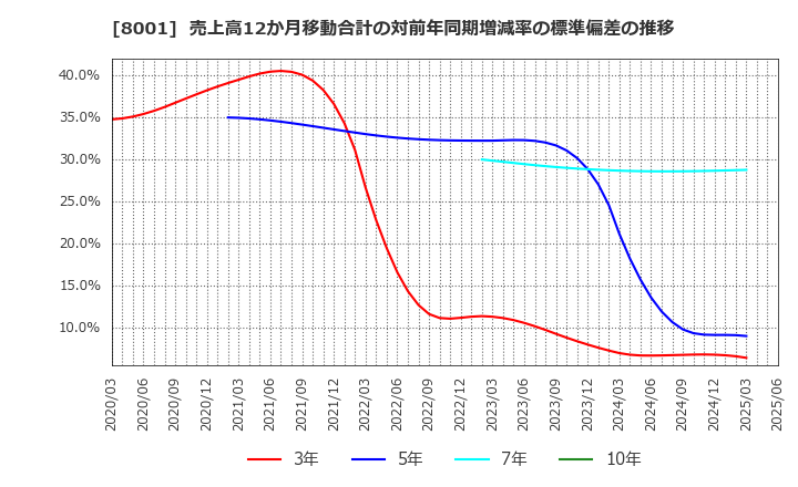 8001 伊藤忠商事(株): 売上高12か月移動合計の対前年同期増減率の標準偏差の推移