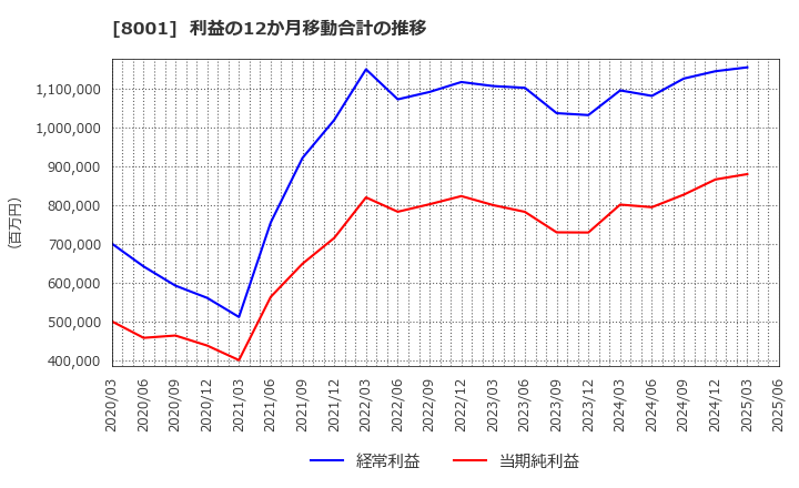 8001 伊藤忠商事(株): 利益の12か月移動合計の推移